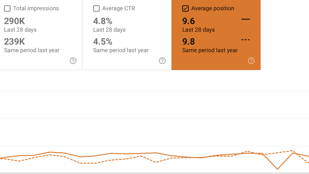 GSC average position